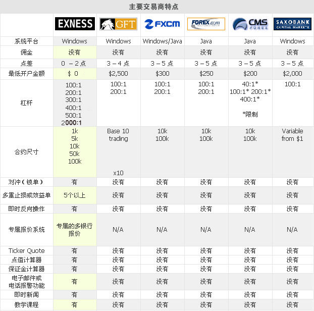 EXNESS优势对比图 EXNESS和其他外汇交易平台在点差、最低注册金、杠杆、系统平台、交易策略上的优势对比图